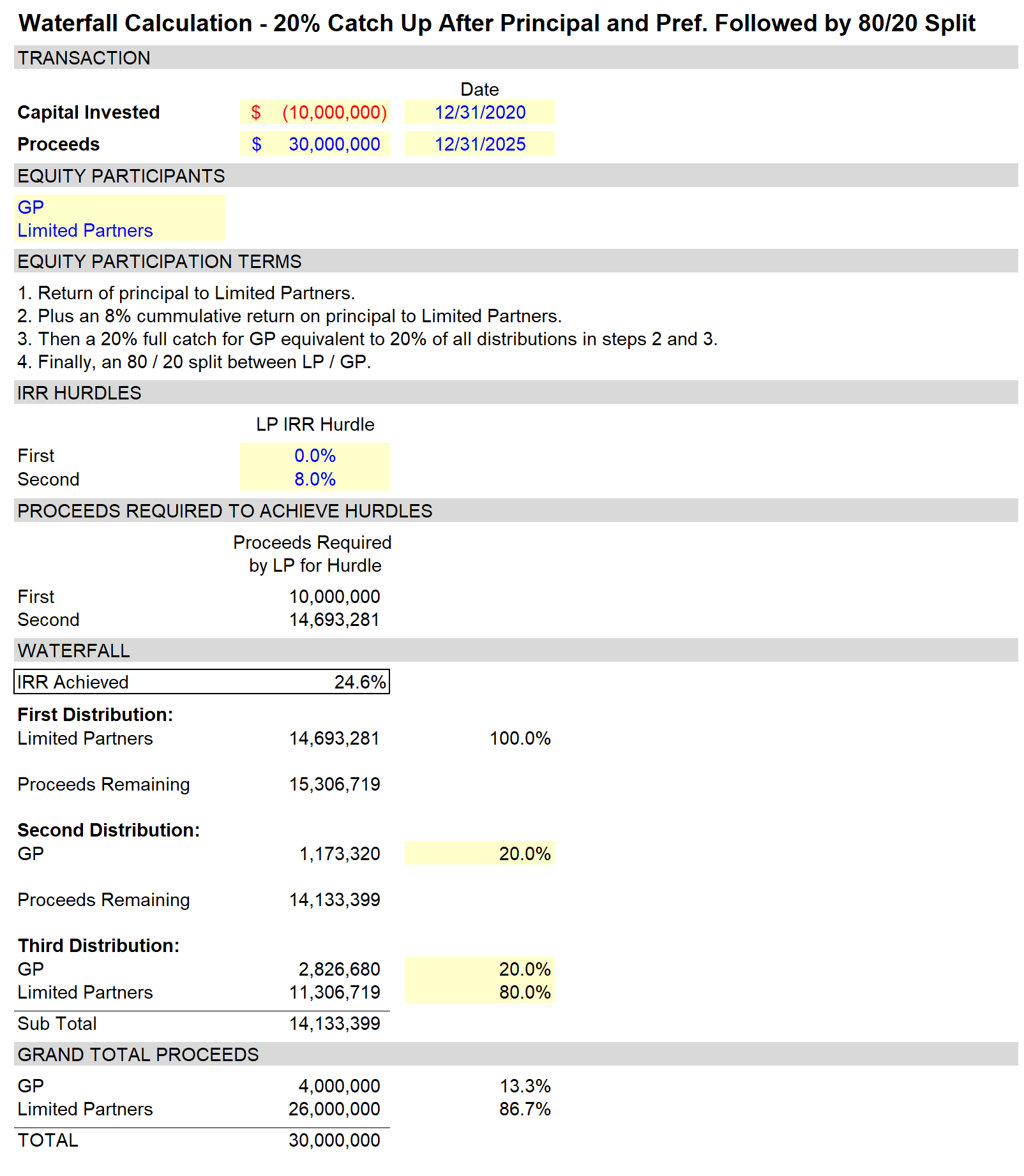 Distribution Waterfall in Excel